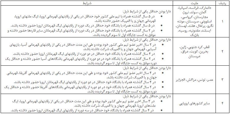 اعلام شرایط استخدام بازیکن خارجی در لیگ برتر هندبال