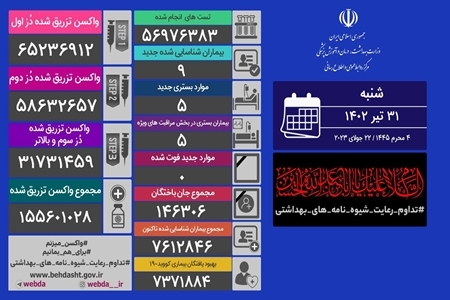 شناسایی ۹ بیمار جدید کرونا در کشور