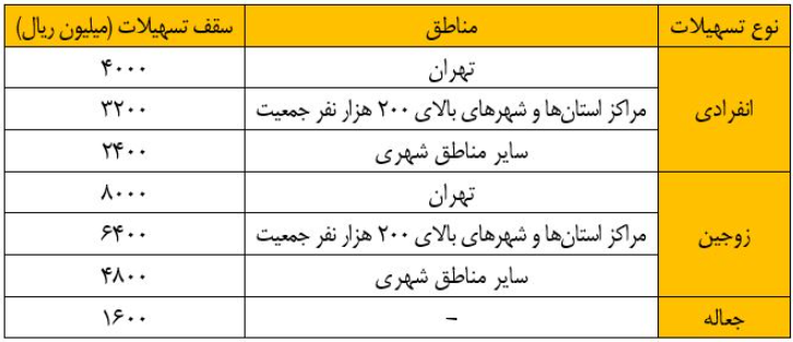 افزایش سقف تسهیلات ساخت و خرید واحد مسکونی ابلاغ شد