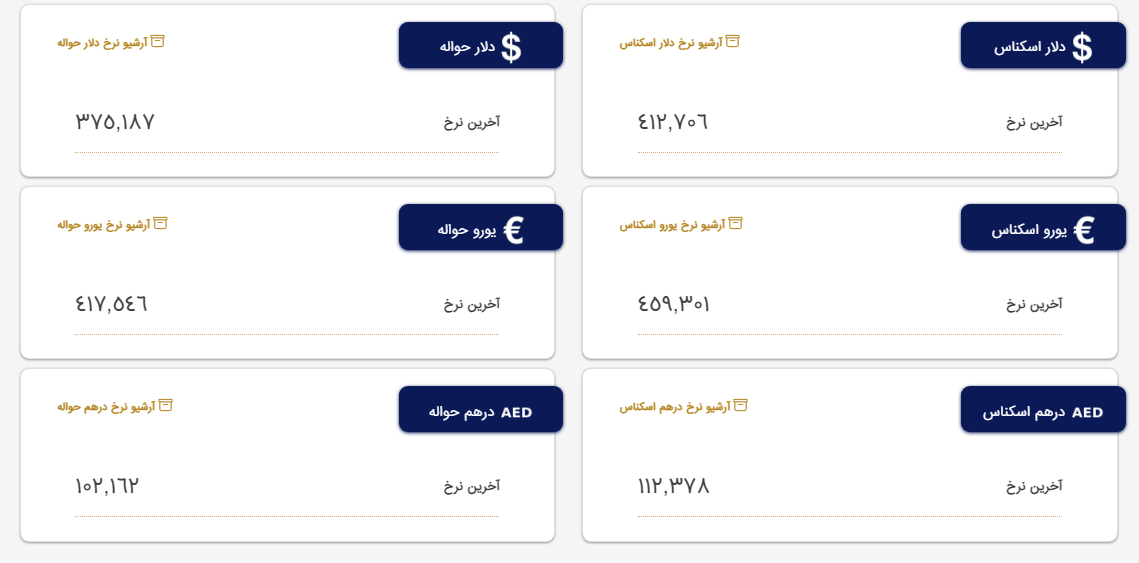 هر اسکناس دلار آمریکا به ۴۱ هزار و ۲۷۰ تومان و حواله دلار نیز به ۳۷ هزار و ۵۱۸ تومان رسید.