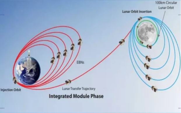 پیشروی فضاپیمای هندی برای پرتاب به سمت ماه