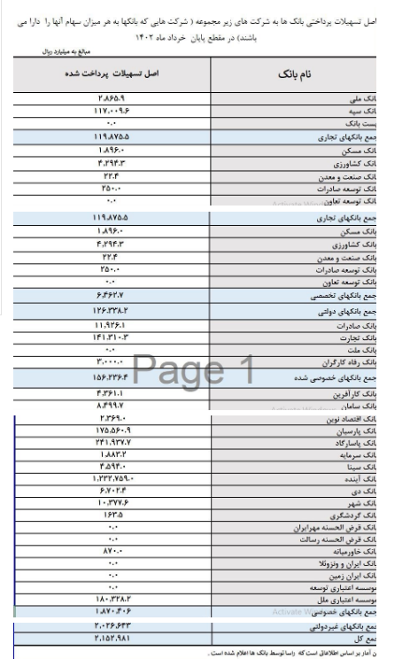 تسهیلات ۲۱۵ هزار میلیاردی بانک‌ها به خودشان+جدول