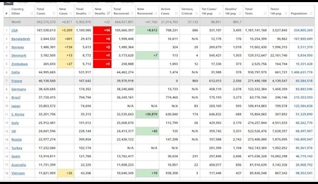 جدیدترین آمار ابتلا و فوت بر اثر کرونا در جهان