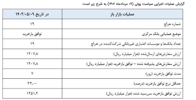 گزارش عملیات اجرایی سیاست پولی