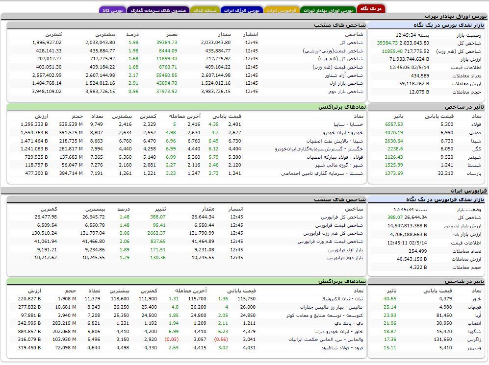 افزایش بیش از ۳۹ هزار واحدی شاخص کل بورس