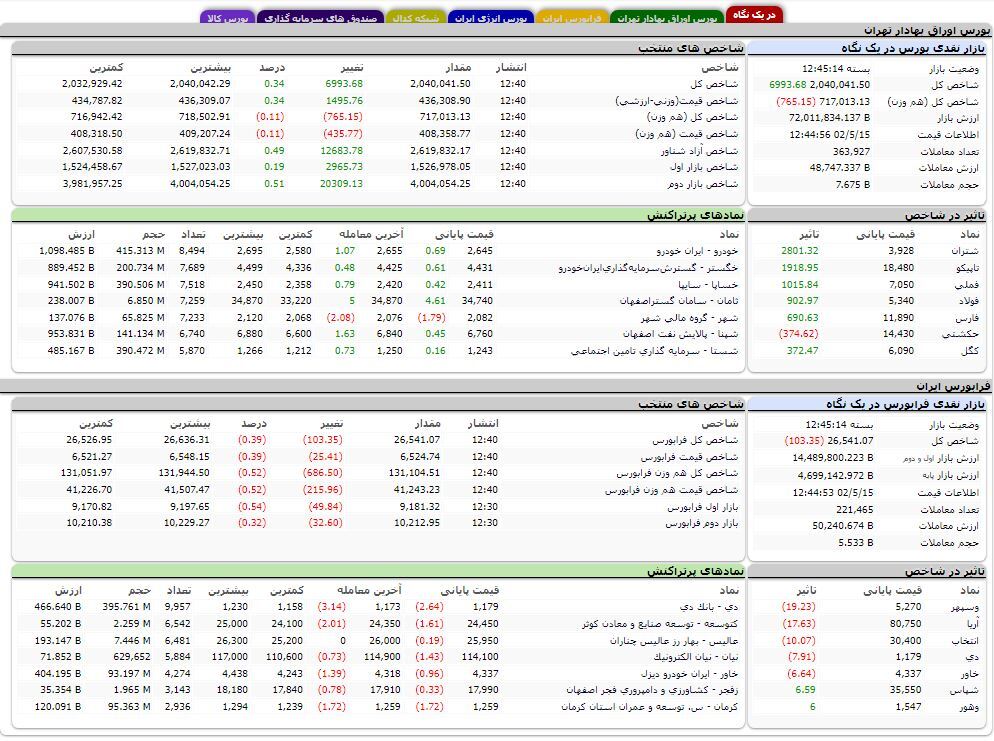 افزایش حدود ۷ هزار واحدی شاخص کل بورس