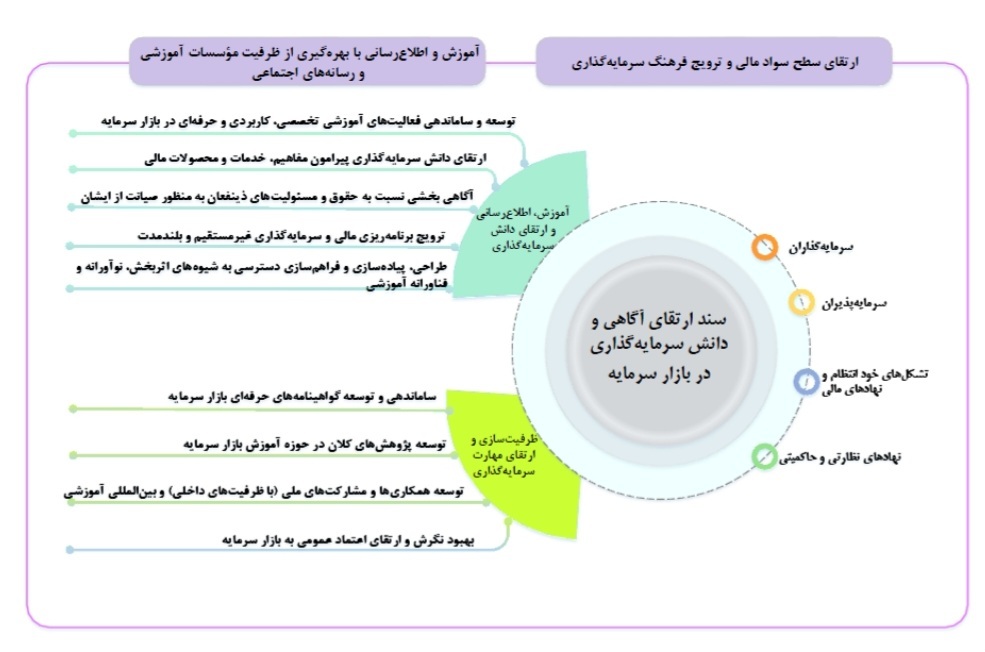 سند ارتقای آگاهی و دانش سرمایه‌گذاری در بازار سرمایه ابلاغ شد