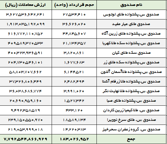 معامله ۱۸۳ میلیون واحد صندوق در بورس کالا