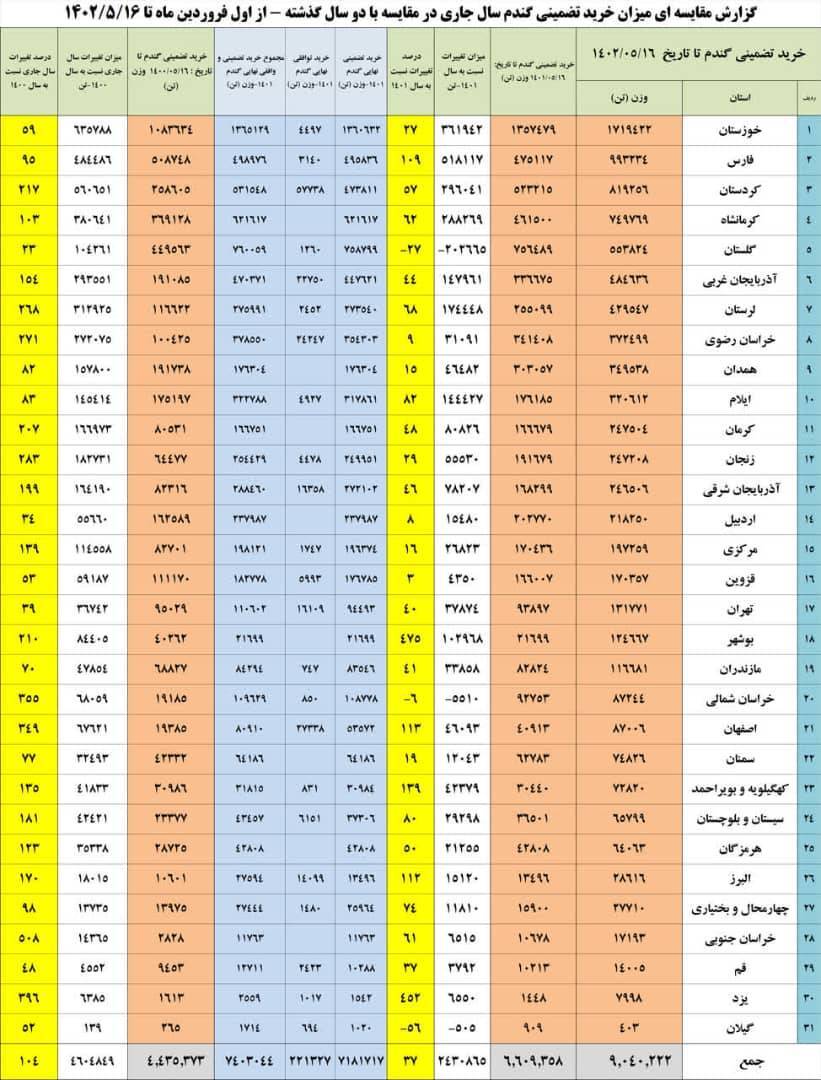 افزایش ۳۷ درصدی خرید تضمینی گندم