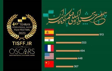 اسپانیا، هند، فرانسه، آمریکا و چین در صدر شرکت‌کنندگان جشنواره فیلم کوتاه تهران