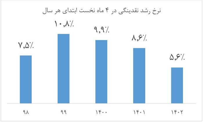 مرگ تدریجی عامل تورم؛ ثبت کمترین رشد نقدینگی ۴۵ ماه اخیر در تیر ماه