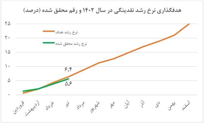 مرگ تدریجی عامل تورم؛ ثبت کمترین رشد نقدینگی ۴۵ ماه اخیر در تیر ماه