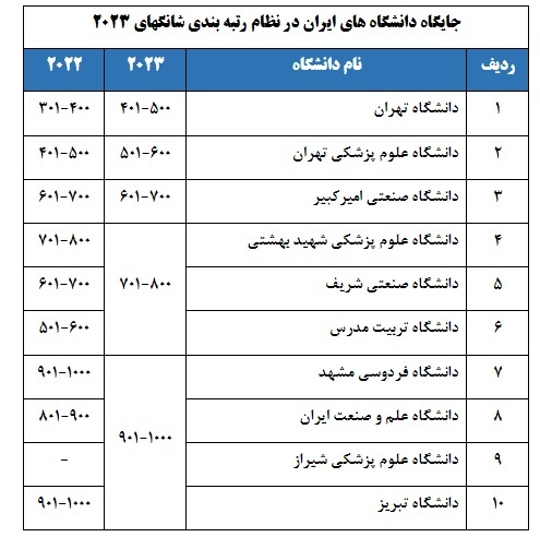 نتایج رتبه بندی شانگهای ۲۰۲۳ اعلام شد، حضور ۱۰ دانشگاه از ایران