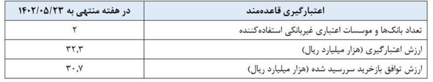 گزارش عملیات اجرایی سیاست پولی