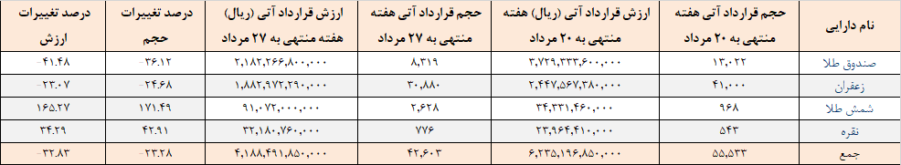 ۵۵ هزار قرارداد آتی در بورس کالا منعقد شد