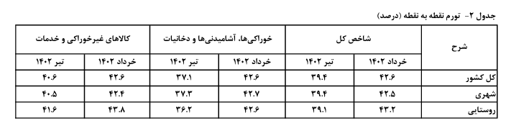 کاهش ۳.۲ درصدی تورم نقطه به نقطه تیر ماه