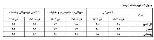 کاهش ۳.۲ درصدی تورم نقطه به نقطه تیر ماه