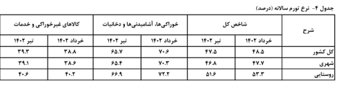 کاهش ۳.۲ درصدی تورم نقطه به نقطه تیر ماه