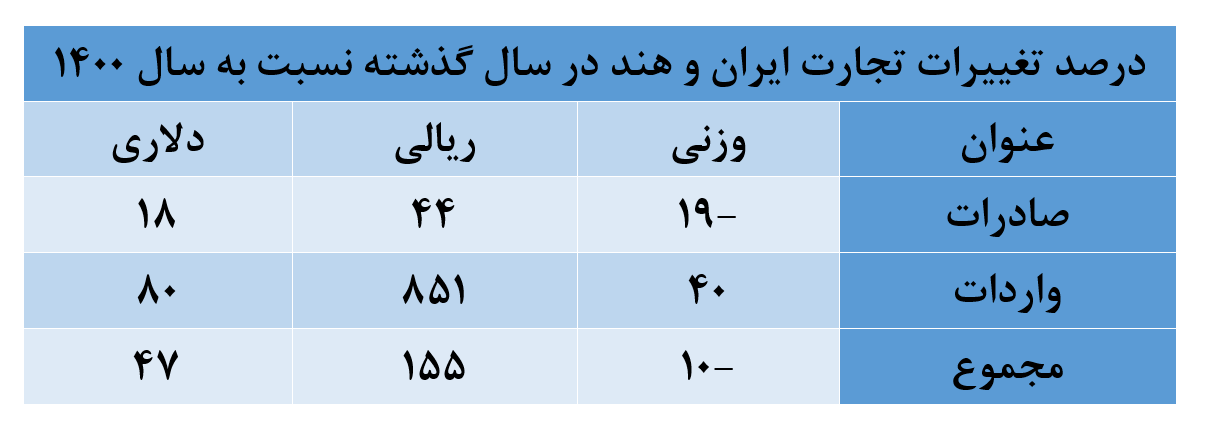 تجارت ایران و هند در سال گذشته حدود ۵۰ درصد رشد داشته است