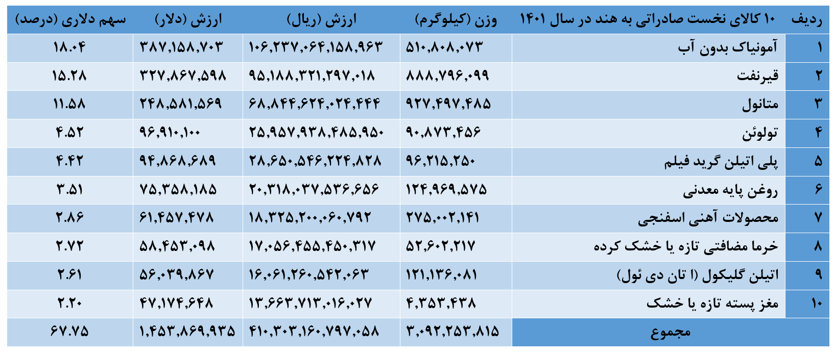 تجارت ایران و هند در سال گذشته حدود ۵۰ درصد رشد داشته است