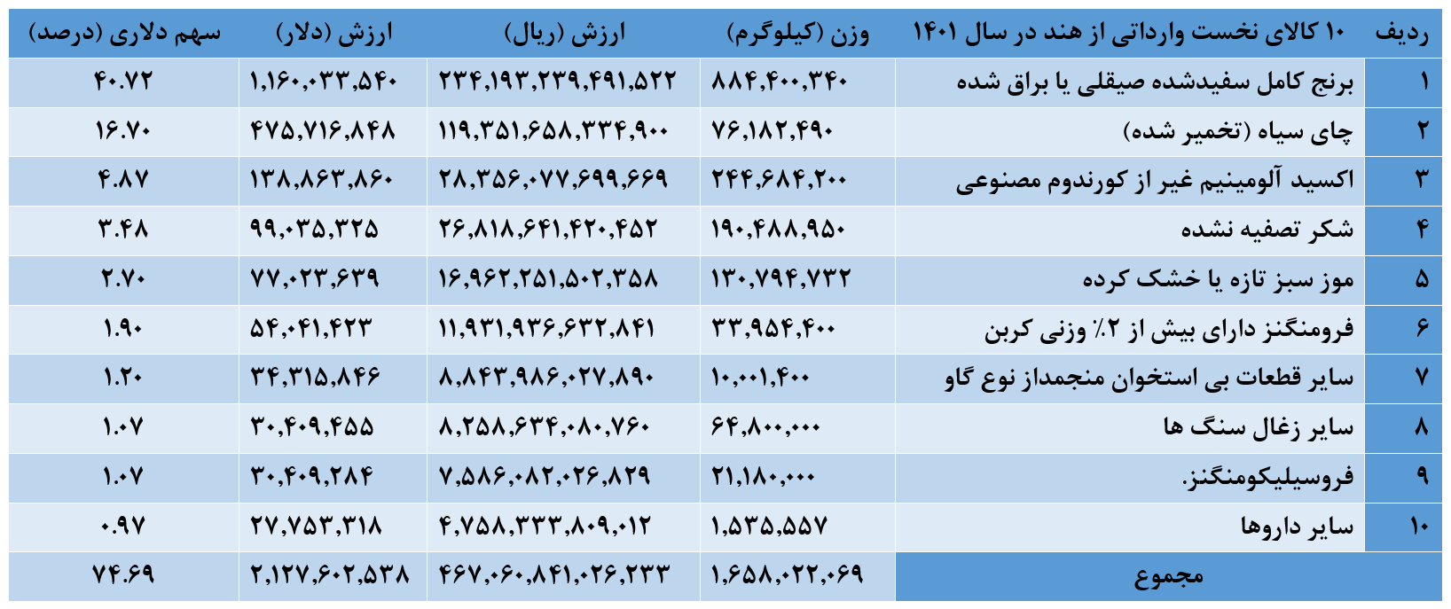 تجارت ایران و هند در سال گذشته حدود ۵۰ درصد رشد داشته است