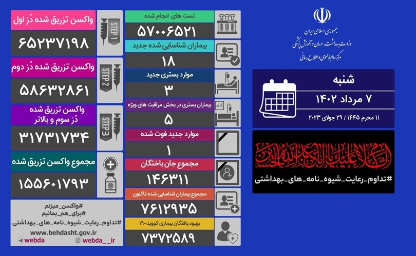 فوت ۱ نفر و شناسایی ۱۸ مبتلای جدید کرونایی در کشور