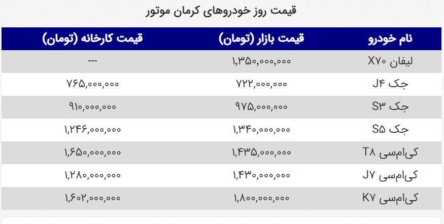 لیست جدید قیمت کارخانه‌ای کرمان موتور