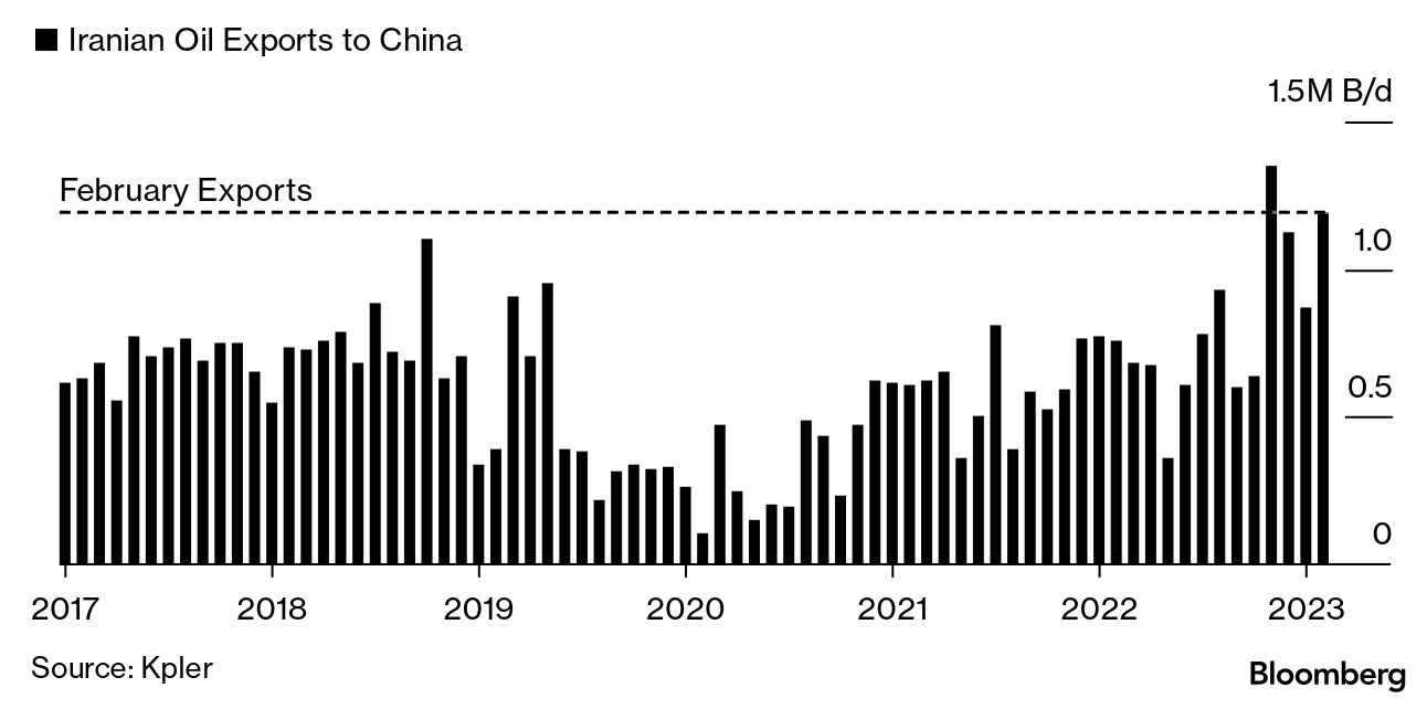 صادرات نفت ایران به چین ۳ برابر شد