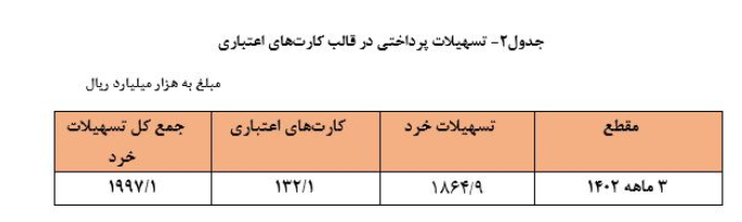 افزایش ۲۶ درصدی تسهیلات پرداختی بانک‌ها