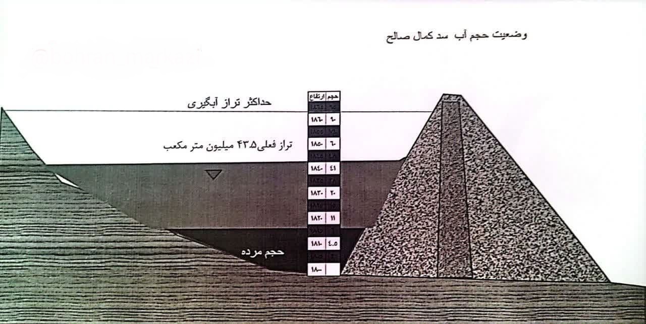 آخرین وضعیت ذخیره آب در سدهای استان مرکزی