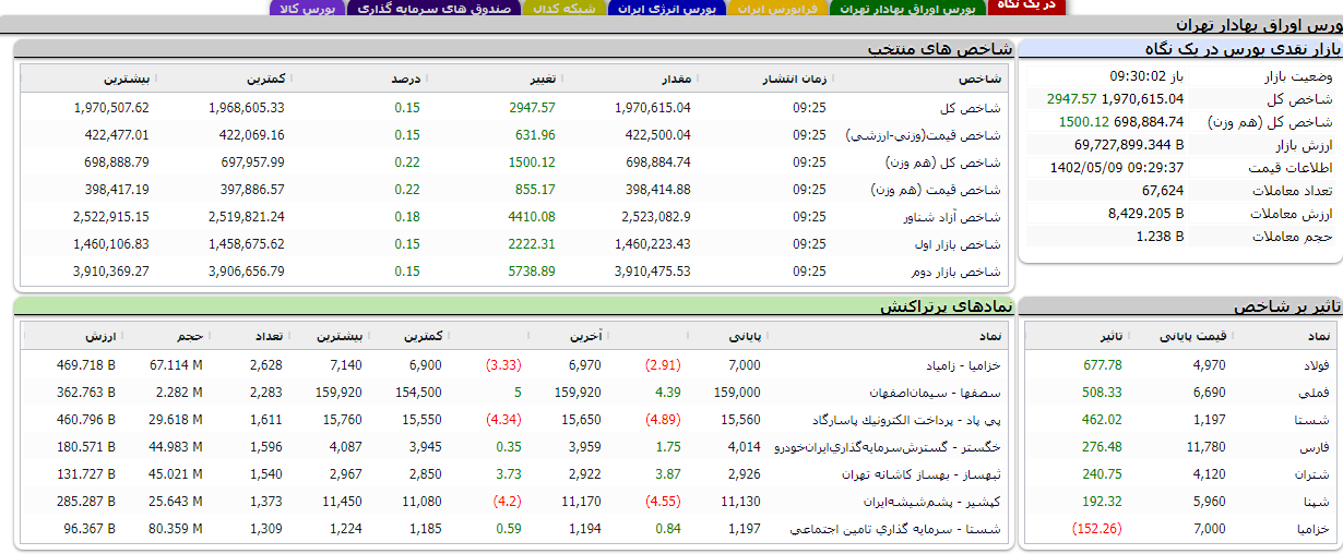 افزایش بیش از ۲ هزار واحدی شاخص بورس