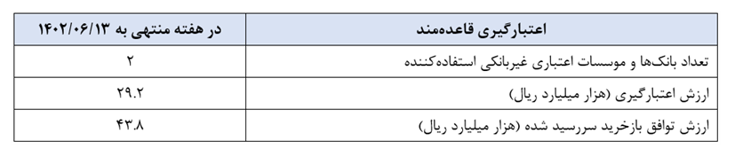 گزارش عملیات اجرایی سیاست پولی