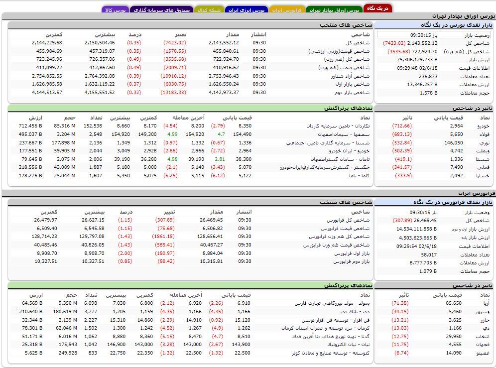 کاهش بیش از ۷ هزار واحدی شاخص کل بورس