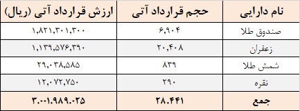 ثبت معامله ۲۸ هزار قرارداد آتی در بورس کالا