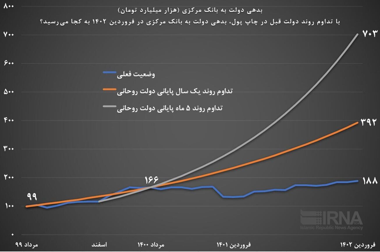 چاپ پول با تداوم دولت قبل به کجا می‌رسید؟