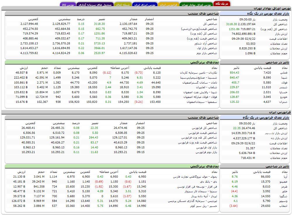 افزایش بیش از ۳ هزار واحدی شاخص کل بورس