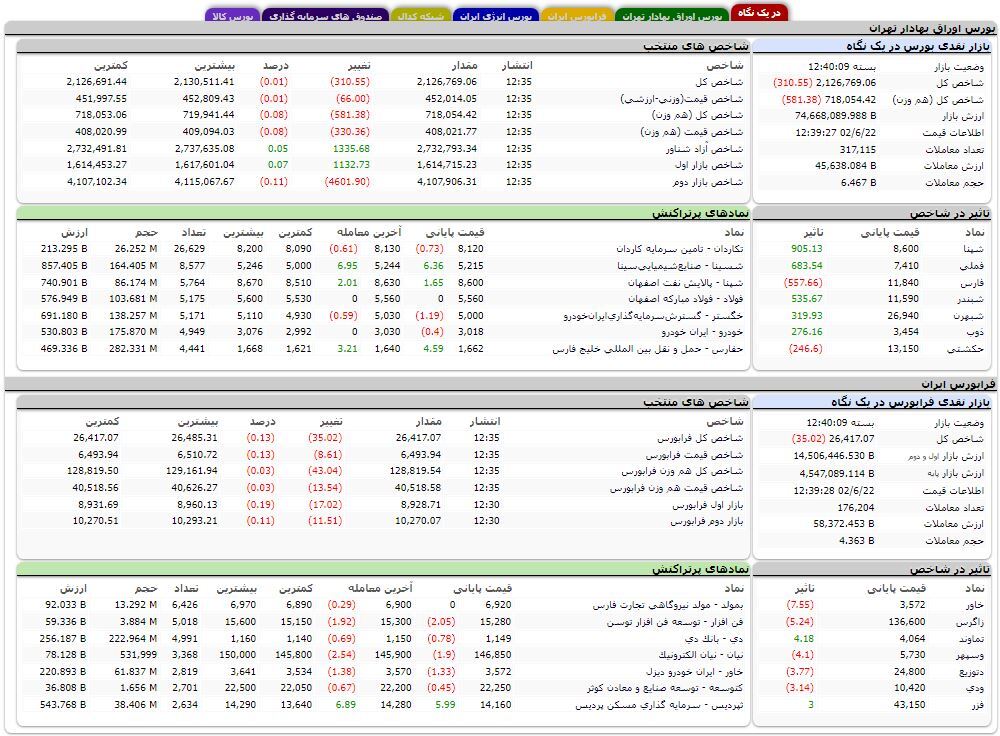 کاهش بیش از ۳۰۰ واحدی شاخص کل بورس