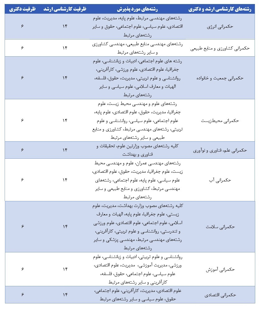 آغاز پذیرش دانشجوی استعداد درخشان در دوره‌های ارشد و دکتری دانشگاه تهران