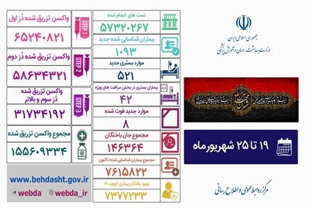 ۸ فوتی کرونا در یک هفته گذشته در کشور