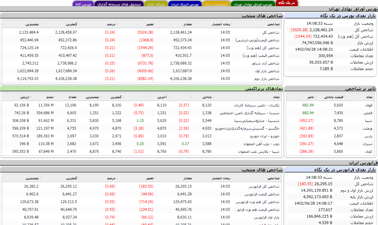 کاهش بیش از ۵ هزار واحدی شاخص بورس