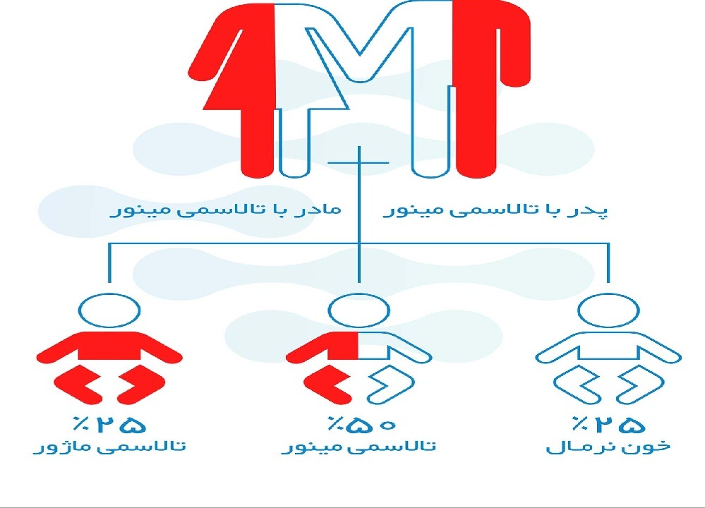 تالاسمی شایع ترین بیماری خونی و ارثی+فیلم