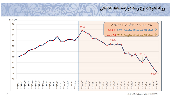 موفقیت بانک مرکزی دولت سیزدهم در کنترل رشد نقدینگی/ نرخ رشد نقدینگی در پایان تیرماه به ۲۷.۵ درصد رسید