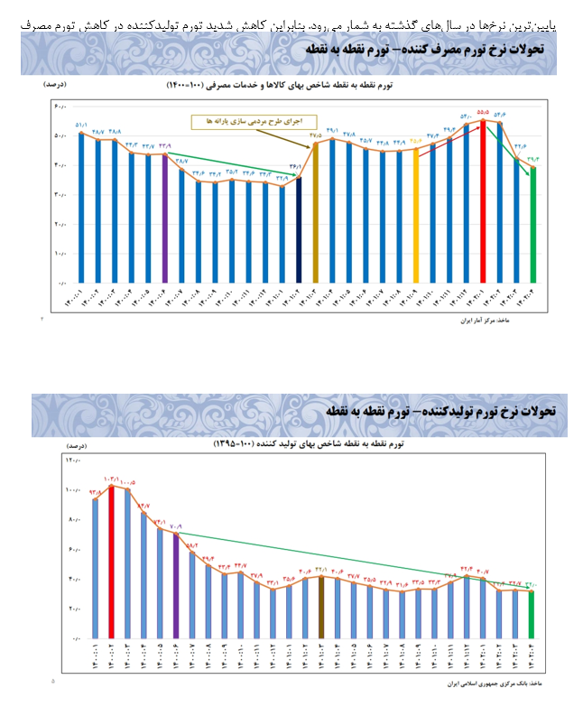 موفقیت بانک مرکزی دولت سیزدهم در کنترل رشد نقدینگی/ نرخ رشد نقدینگی در پایان تیرماه به ۲۷.۵ درصد رسید