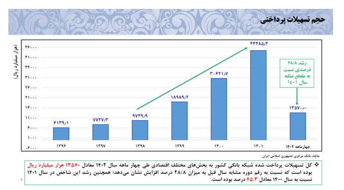 موفقیت بانک مرکزی دولت سیزدهم در کنترل رشد نقدینگی/ نرخ رشد نقدینگی در پایان تیرماه به ۲۷.۵ درصد رسید