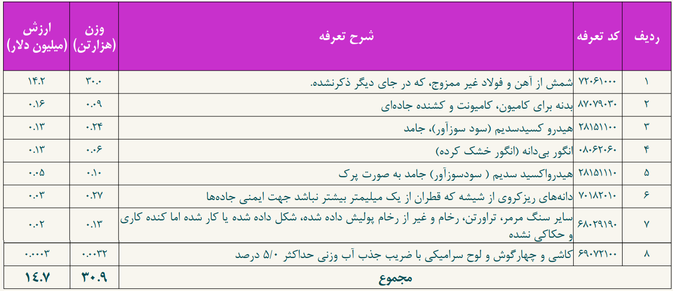 شمش آهن و فولاد بیشترین کالای صادراتی ایران به عربستان