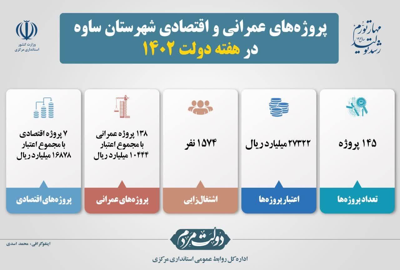 افتتاح ۱۰۰ طرح عمرانی و اقتصادی در ساوه