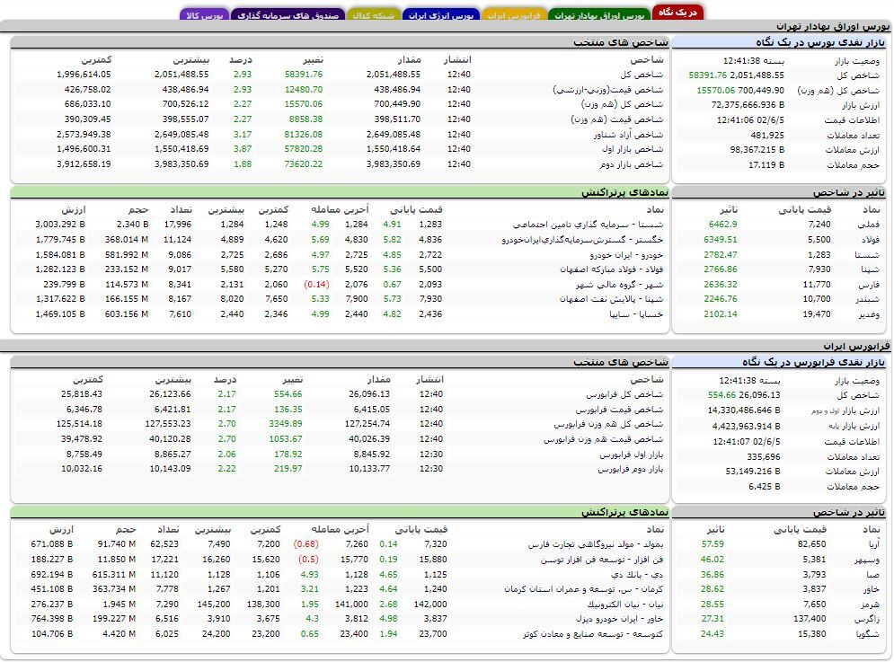 افزایش بیش از ۵۸ هزار واحدی شاخص کل بورس