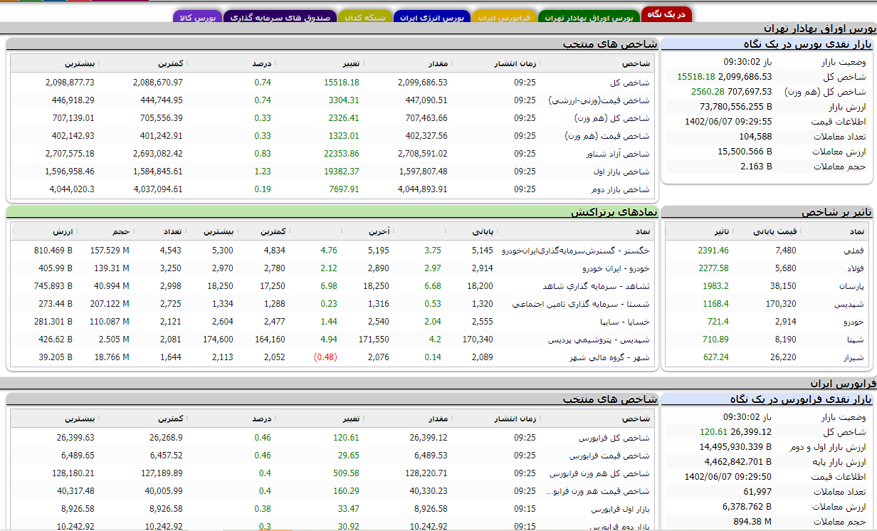 افزایش بیش از ۱۵ هزار واحدی شاخص بورس