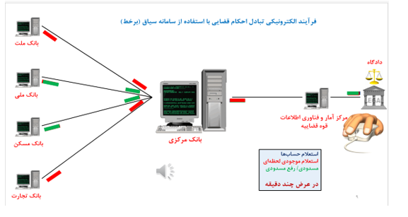 اقدامات بانک مرکزی در حوزه فناوری‌های نوین