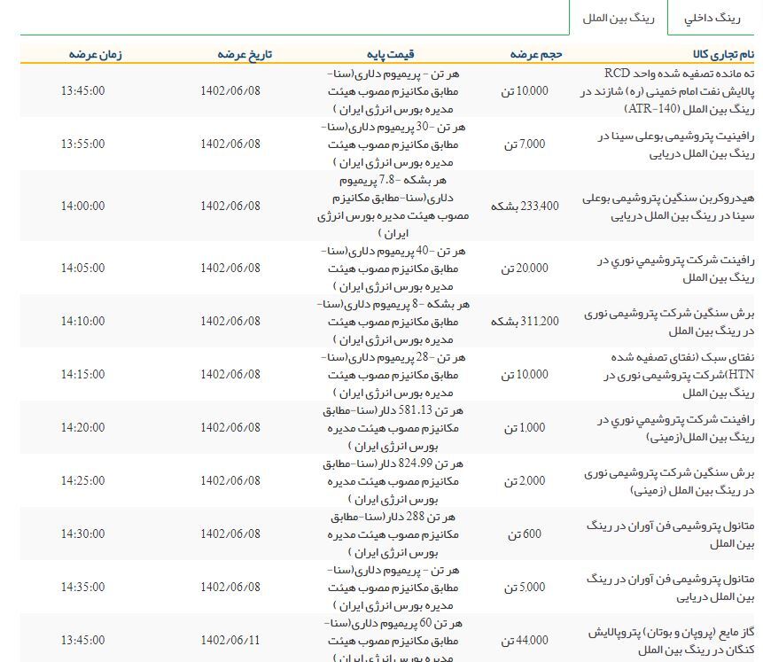 عرضه بیش از ۷۳ هزار تن فرآورده هیدروکربوری در بورس انرژی